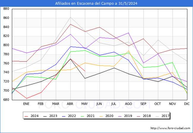 Evolucin Afiliados a la Seguridad Social para el Municipio de Escacena del Campo hasta Mayo del 2024.