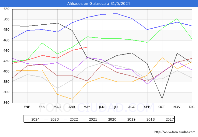 Evolucin Afiliados a la Seguridad Social para el Municipio de Galaroza hasta Mayo del 2024.