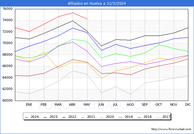 Evolucin Afiliados a la Seguridad Social para el Municipio de Huelva hasta Mayo del 2024.