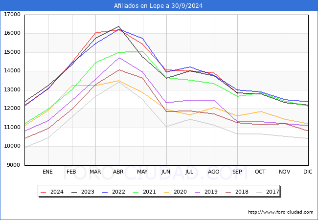 Evolucin Afiliados a la Seguridad Social para el Municipio de Lepe hasta Septiembre del 2024.