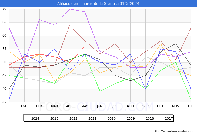 Evolucin Afiliados a la Seguridad Social para el Municipio de Linares de la Sierra hasta Mayo del 2024.