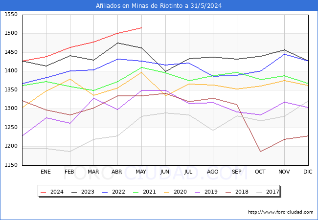 Evolucin Afiliados a la Seguridad Social para el Municipio de Minas de Riotinto hasta Mayo del 2024.