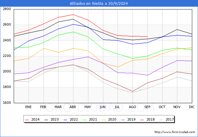 Evolucin Afiliados a la Seguridad Social para el Municipio de Niebla hasta Septiembre del 2024.