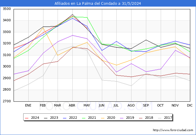 Evolucin Afiliados a la Seguridad Social para el Municipio de La Palma del Condado hasta Mayo del 2024.