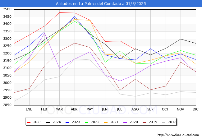 Evolucin Afiliados a la Seguridad Social para el Municipio de La Palma del Condado hasta Agosto del 2025.