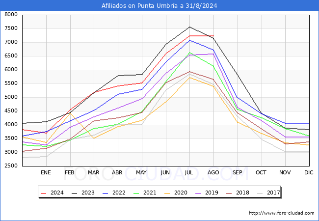 Evolucin Afiliados a la Seguridad Social para el Municipio de Punta Umbra hasta Agosto del 2024.