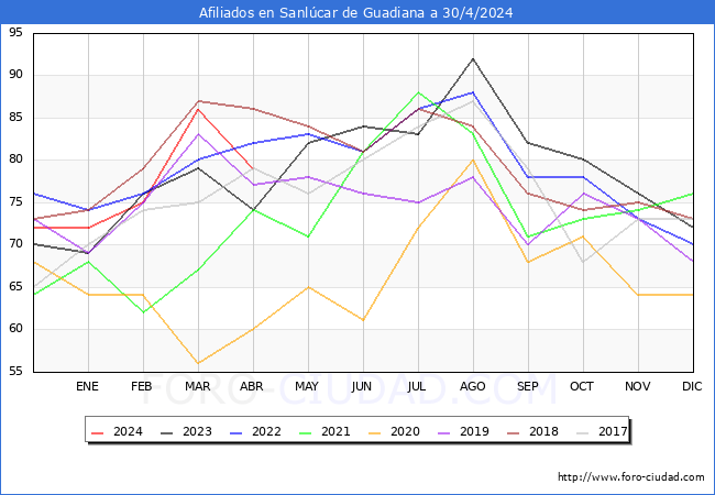 Evolucin Afiliados a la Seguridad Social para el Municipio de Sanlcar de Guadiana hasta Abril del 2024.