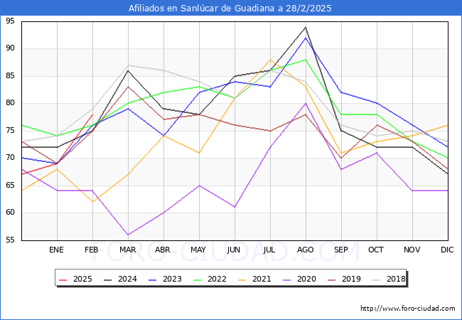 Evolucin Afiliados a la Seguridad Social para el Municipio de Sanlcar de Guadiana hasta Febrero del 2025.