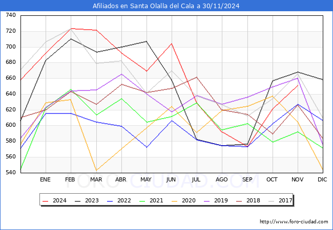 Evolucin Afiliados a la Seguridad Social para el Municipio de Santa Olalla del Cala hasta Noviembre del 2024.