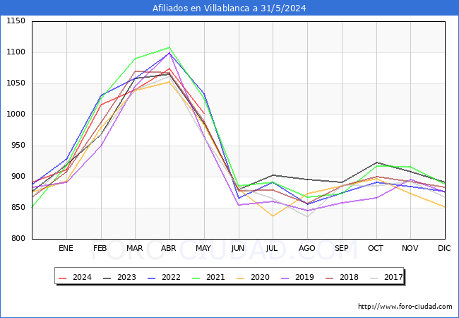 Evolucin Afiliados a la Seguridad Social para el Municipio de Villablanca hasta Mayo del 2024.