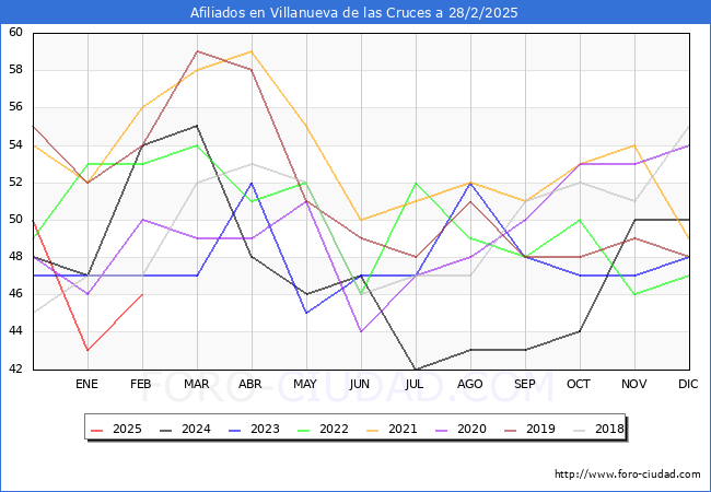 Evolucin Afiliados a la Seguridad Social para el Municipio de Villanueva de las Cruces hasta Febrero del 2025.