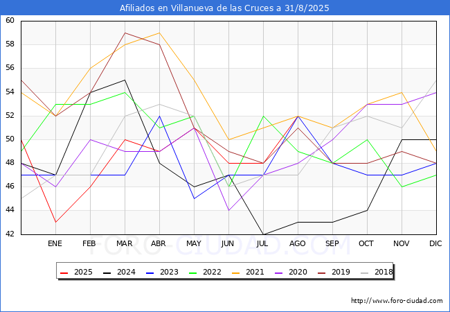 Evolucin Afiliados a la Seguridad Social para el Municipio de Villanueva de las Cruces hasta Agosto del 2025.