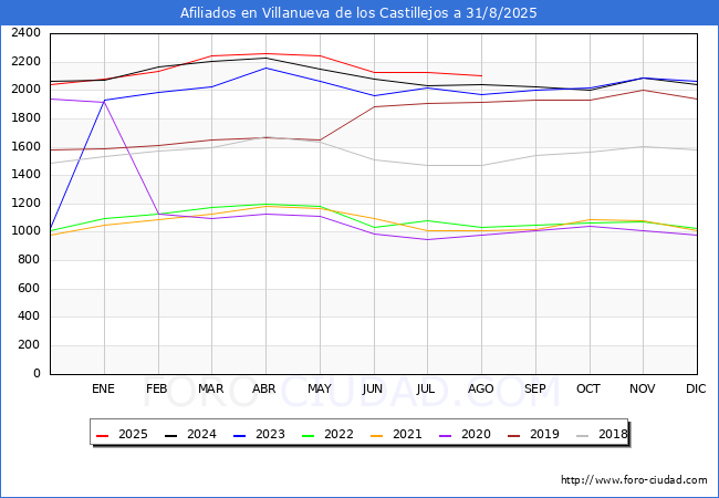 Evolucin Afiliados a la Seguridad Social para el Municipio de Villanueva de los Castillejos hasta Agosto del 2025.