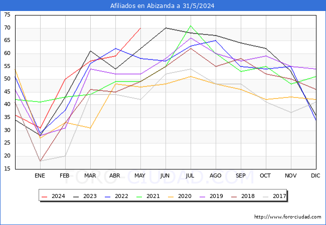 Evolucin Afiliados a la Seguridad Social para el Municipio de Abizanda hasta Mayo del 2024.
