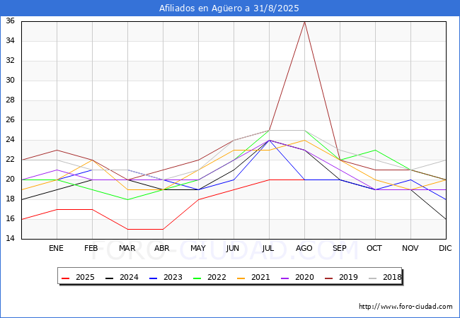 Evolucin Afiliados a la Seguridad Social para el Municipio de Agero hasta Agosto del 2025.