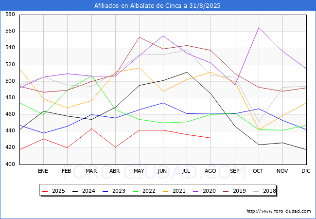 Evolucin Afiliados a la Seguridad Social para el Municipio de Albalate de Cinca hasta Agosto del 2025.