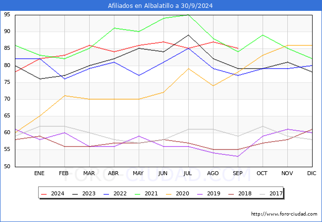 Evolucin Afiliados a la Seguridad Social para el Municipio de Albalatillo hasta Septiembre del 2024.
