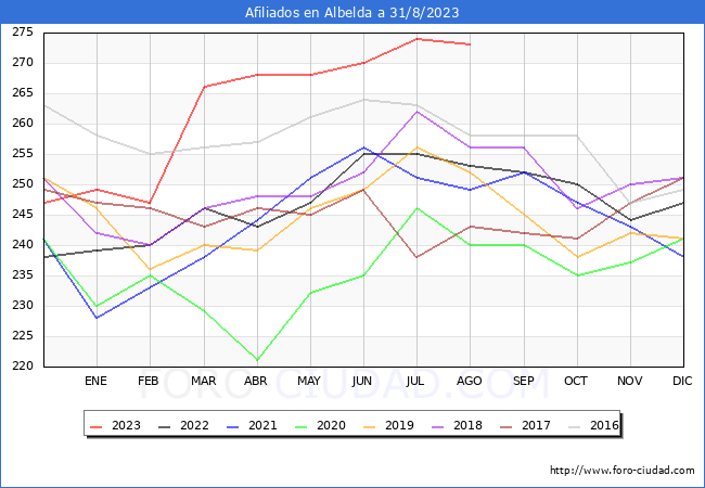 Evolución Afiliados a la Seguridad Social para el Municipio de Albelda hasta Agosto del 2023.