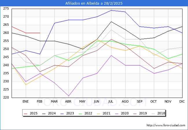 Evolucin Afiliados a la Seguridad Social para el Municipio de Albelda hasta Febrero del 2025.