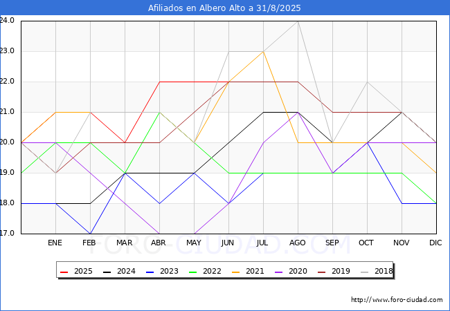 Evolucin Afiliados a la Seguridad Social para el Municipio de Albero Alto hasta Agosto del 2025.