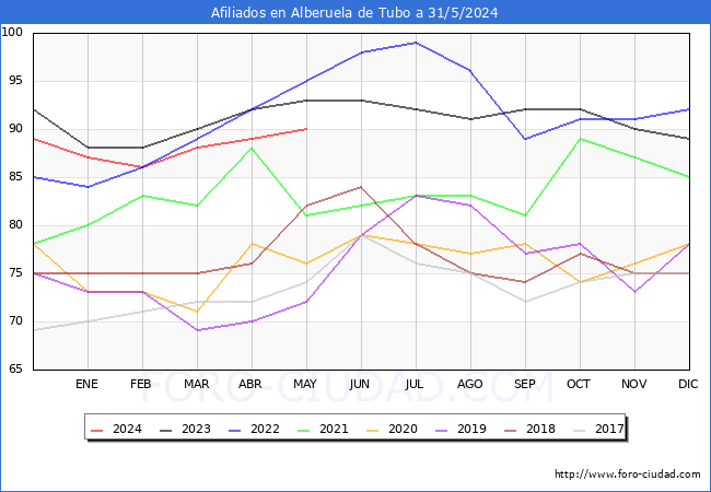 Evolucin Afiliados a la Seguridad Social para el Municipio de Alberuela de Tubo hasta Mayo del 2024.