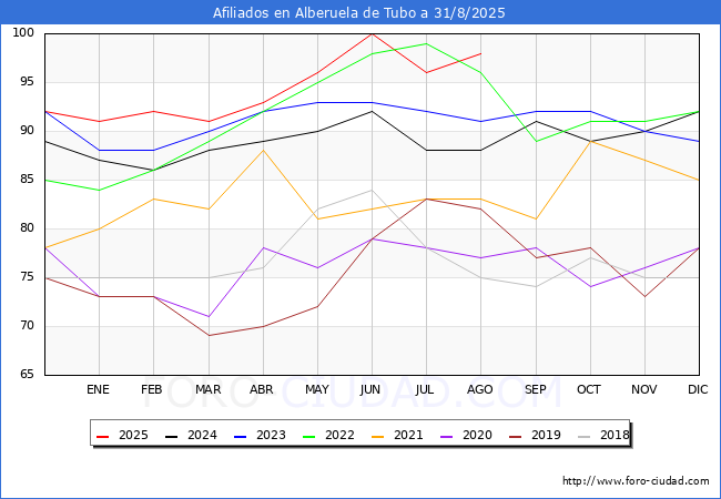 Evoluci�n Afiliados a la Seguridad Social para el Municipio de Alberuela de Tubo hasta Agosto del 2025.