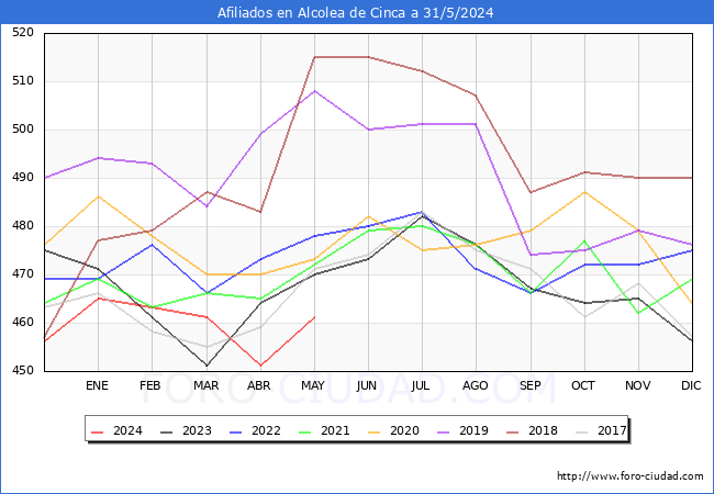 Evolucin Afiliados a la Seguridad Social para el Municipio de Alcolea de Cinca hasta Mayo del 2024.