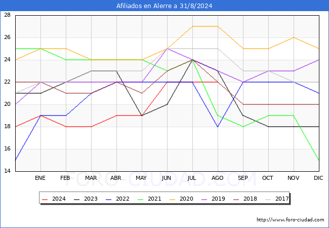 Evolucin Afiliados a la Seguridad Social para el Municipio de Alerre hasta Agosto del 2024.