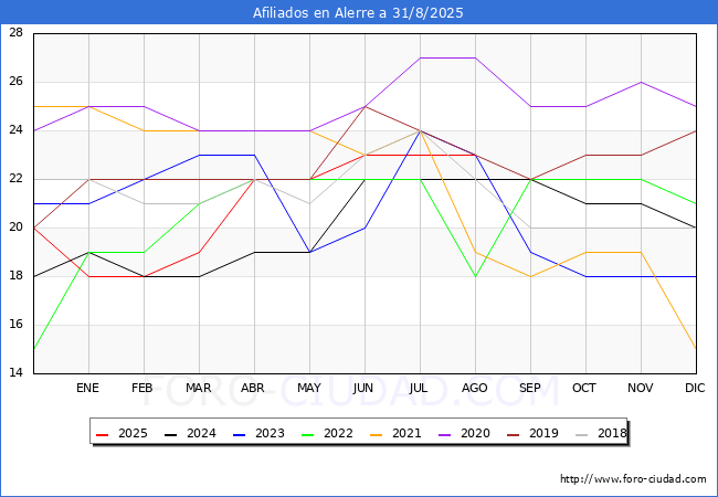 Evoluci�n Afiliados a la Seguridad Social para el Municipio de Alerre hasta Agosto del 2025.