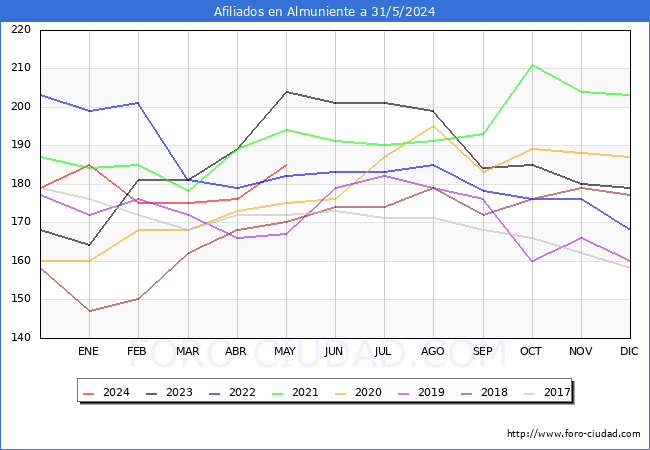 Evolucin Afiliados a la Seguridad Social para el Municipio de Almuniente hasta Mayo del 2024.