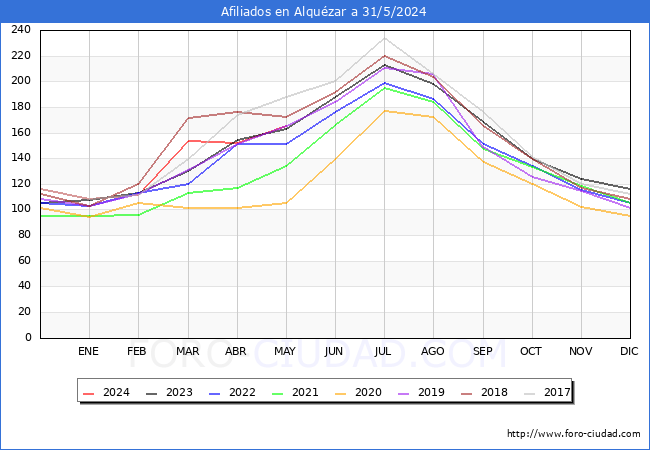 Evolucin Afiliados a la Seguridad Social para el Municipio de Alquzar hasta Mayo del 2024.