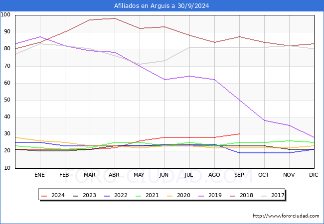 Evolucin Afiliados a la Seguridad Social para el Municipio de Arguis hasta Septiembre del 2024.