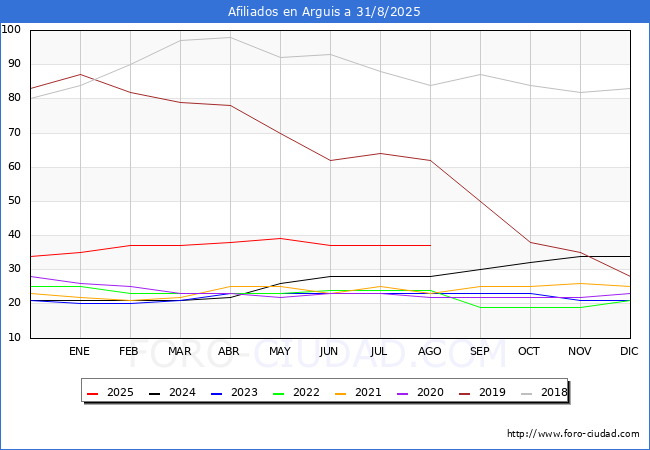 Evolucin Afiliados a la Seguridad Social para el Municipio de Arguis hasta Agosto del 2025.