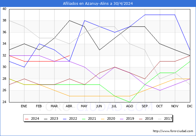 Evolucin Afiliados a la Seguridad Social para el Municipio de Azanuy-Alins hasta Abril del 2024.