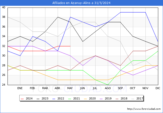Evolucin Afiliados a la Seguridad Social para el Municipio de Azanuy-Alins hasta Mayo del 2024.