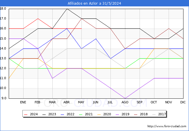 Evolucin Afiliados a la Seguridad Social para el Municipio de Azlor hasta Mayo del 2024.