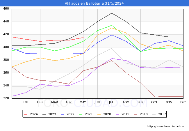 Evolucin Afiliados a la Seguridad Social para el Municipio de Ballobar hasta Mayo del 2024.