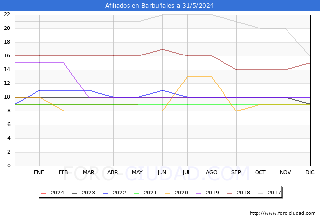 Evolucin Afiliados a la Seguridad Social para el Municipio de Barbuales hasta Mayo del 2024.