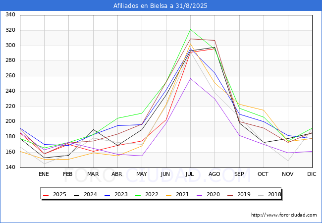 Evolucin Afiliados a la Seguridad Social para el Municipio de Bielsa hasta Agosto del 2025.