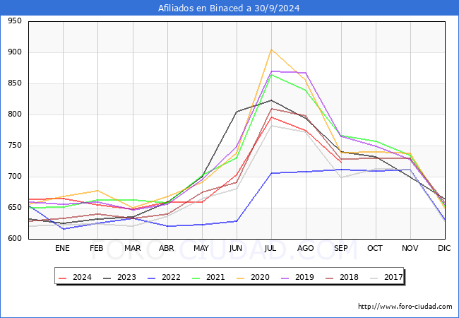 Evolucin Afiliados a la Seguridad Social para el Municipio de Binaced hasta Septiembre del 2024.
