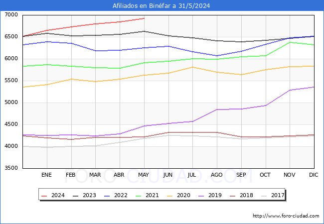 Evolucin Afiliados a la Seguridad Social para el Municipio de Binfar hasta Mayo del 2024.