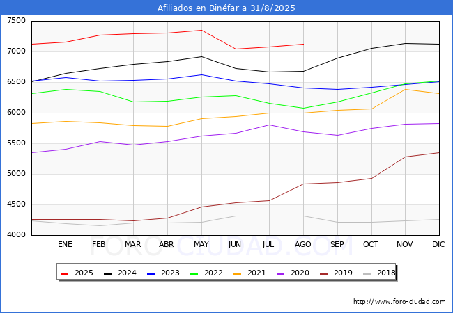 Evoluci�n Afiliados a la Seguridad Social para el Municipio de Bin�far hasta Agosto del 2025.