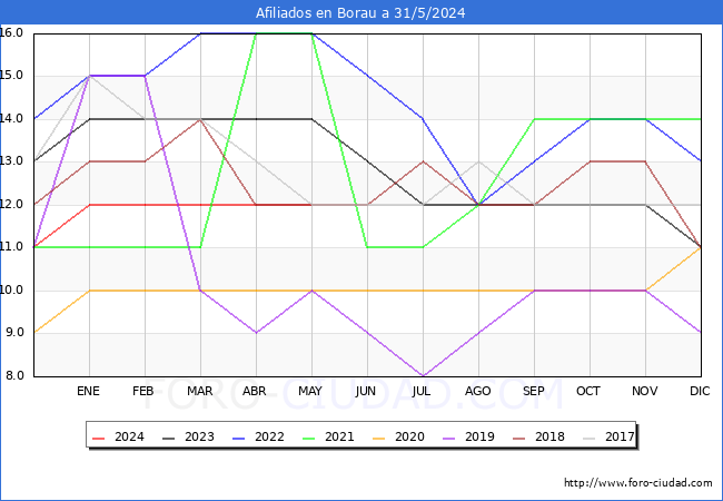 Evolucin Afiliados a la Seguridad Social para el Municipio de Borau hasta Mayo del 2024.