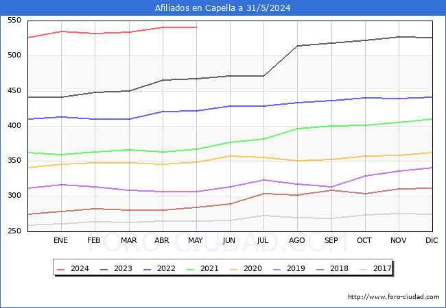 Evolucin Afiliados a la Seguridad Social para el Municipio de Capella hasta Mayo del 2024.