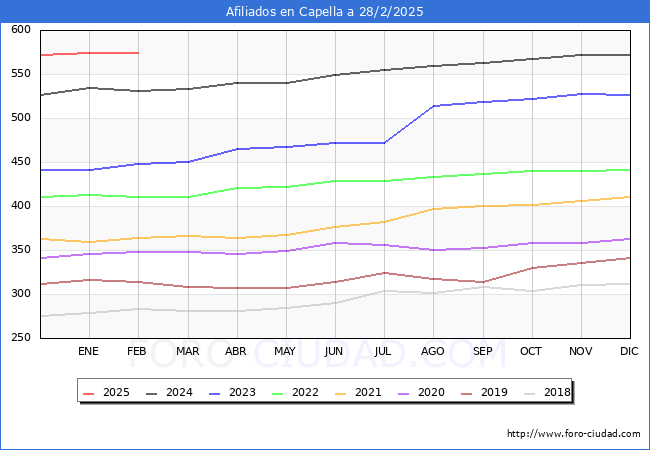 Evolucin Afiliados a la Seguridad Social para el Municipio de Capella hasta Febrero del 2025.