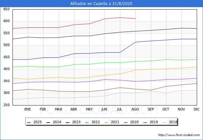 Evolucin Afiliados a la Seguridad Social para el Municipio de Capella hasta Agosto del 2025.