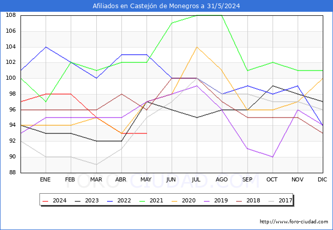 Evolucin Afiliados a la Seguridad Social para el Municipio de Castejn de Monegros hasta Mayo del 2024.