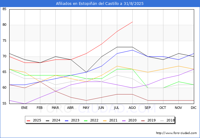 Evolucin Afiliados a la Seguridad Social para el Municipio de Estopin del Castillo hasta Agosto del 2025.