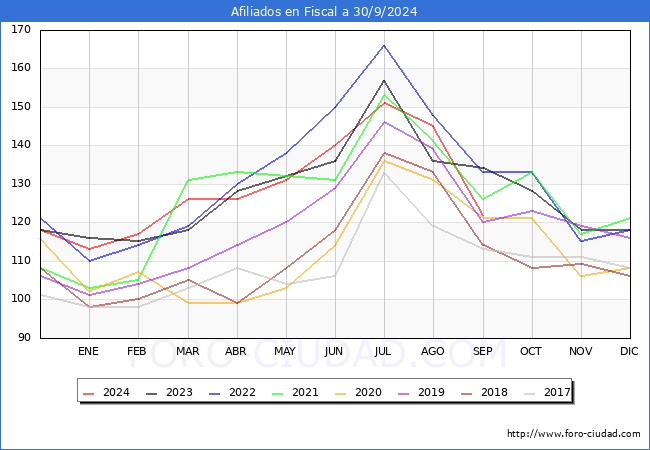 Evolucin Afiliados a la Seguridad Social para el Municipio de Fiscal hasta Septiembre del 2024.