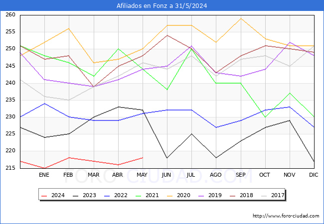 Evolucin Afiliados a la Seguridad Social para el Municipio de Fonz hasta Mayo del 2024.